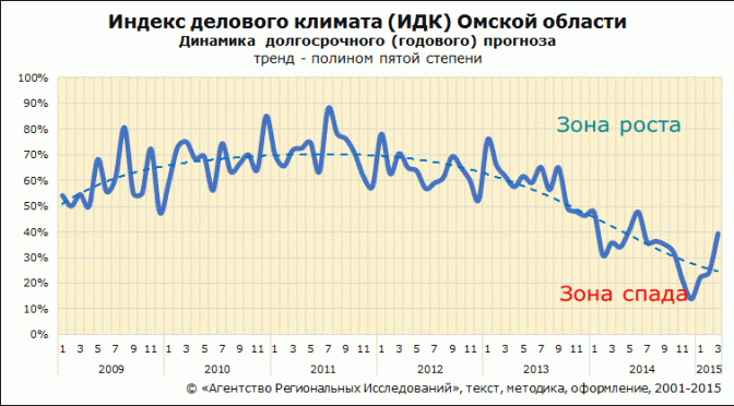 Индекс делового климата ИДК-Омск
